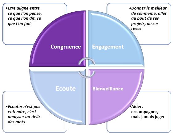 Valeur_congruence_écoute_bienveillance