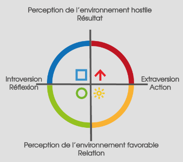 Méthode DISC 4colors